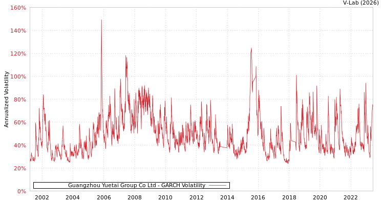 graph of Guangzhou Yuetai Group Co Ltd GARCH