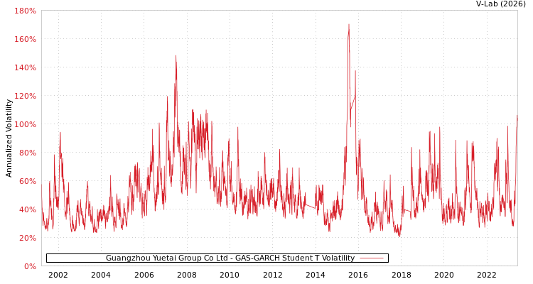 graph of Guangzhou Yuetai Group Co Ltd GAS-GARCH-T