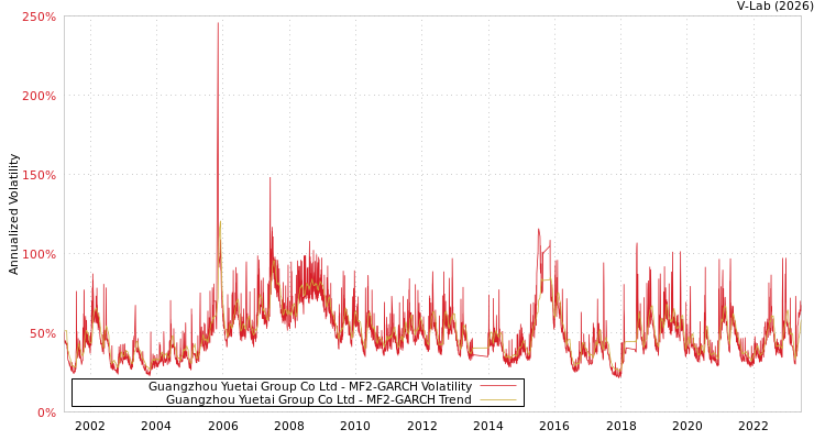 graph of Guangzhou Yuetai Group Co Ltd MF2-GARCH