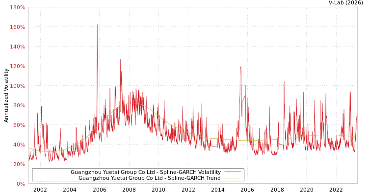 graph of Guangzhou Yuetai Group Co Ltd SGARCH