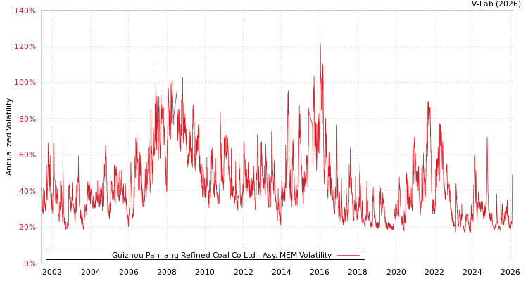 graph of Guizhou Panjiang Refined Coal Co Ltd AMEM