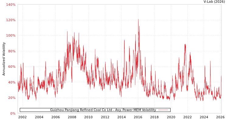 graph of Guizhou Panjiang Refined Coal Co Ltd APMEM