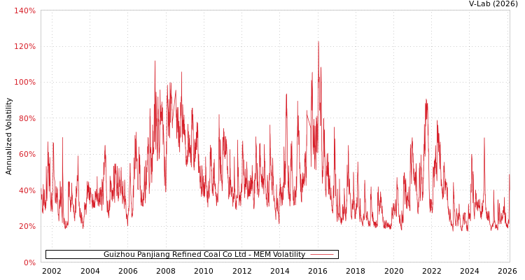 graph of Guizhou Panjiang Refined Coal Co Ltd MEM