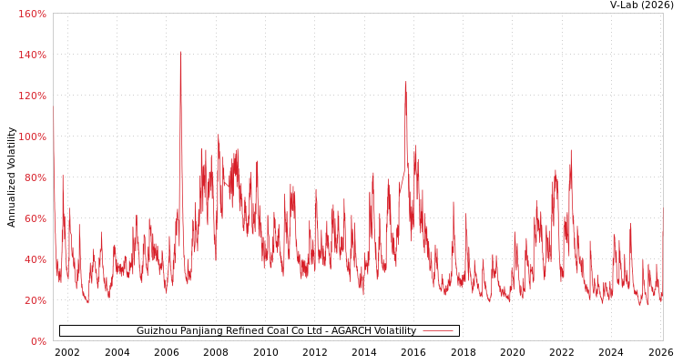 graph of Guizhou Panjiang Refined Coal Co Ltd AGARCH