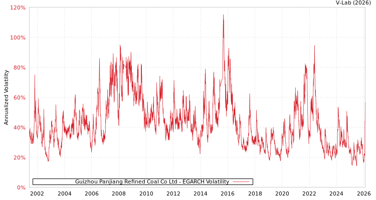 graph of Guizhou Panjiang Refined Coal Co Ltd EGARCH