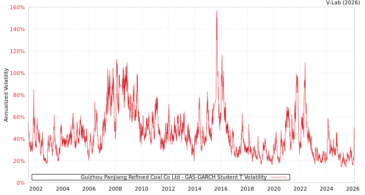 graph of Guizhou Panjiang Refined Coal Co Ltd GAS-GARCH-T