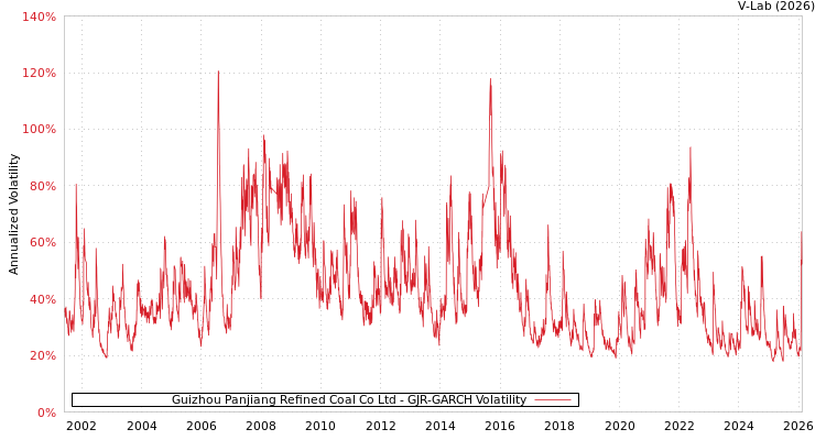 graph of Guizhou Panjiang Refined Coal Co Ltd GJR-GARCH