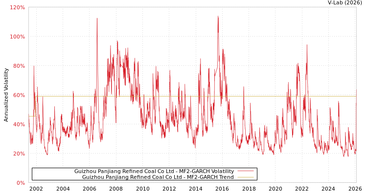 graph of Guizhou Panjiang Refined Coal Co Ltd MF2-GARCH