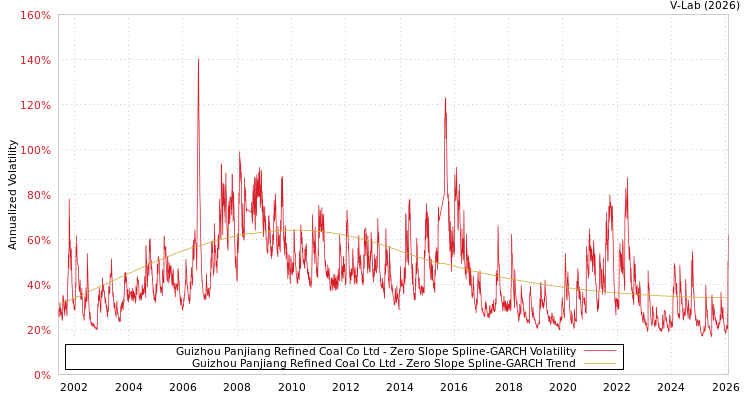 graph of Guizhou Panjiang Refined Coal Co Ltd S0GARCH