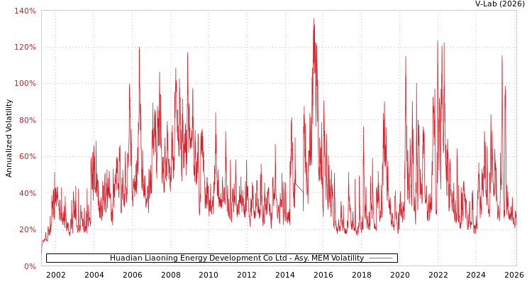graph of Huadian Liaoning Energy Development Co Ltd AMEM