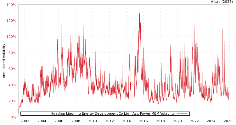 graph of Huadian Liaoning Energy Development Co Ltd APMEM