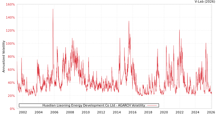 graph of Huadian Liaoning Energy Development Co Ltd AGARCH