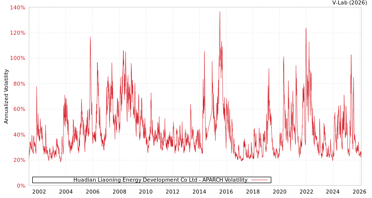graph of Huadian Liaoning Energy Development Co Ltd APARCH