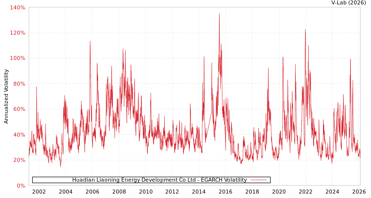 graph of Huadian Liaoning Energy Development Co Ltd EGARCH