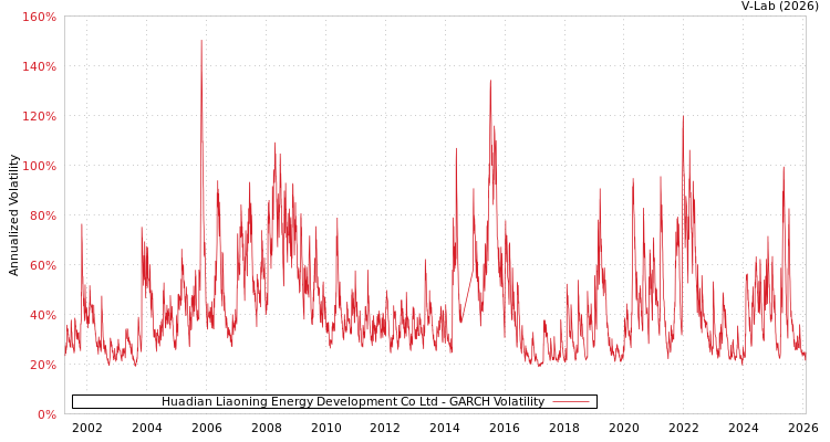 graph of Huadian Liaoning Energy Development Co Ltd GARCH