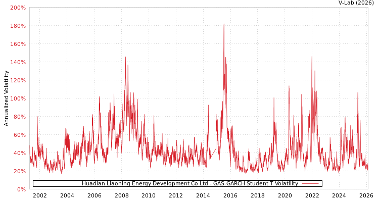 graph of Huadian Liaoning Energy Development Co Ltd GAS-GARCH-T