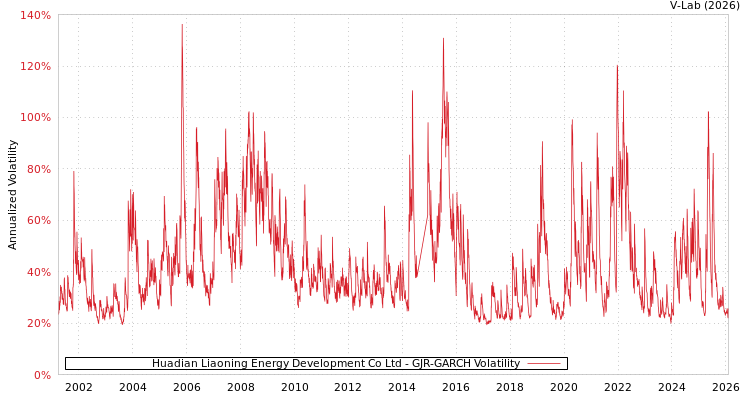 graph of Huadian Liaoning Energy Development Co Ltd GJR-GARCH