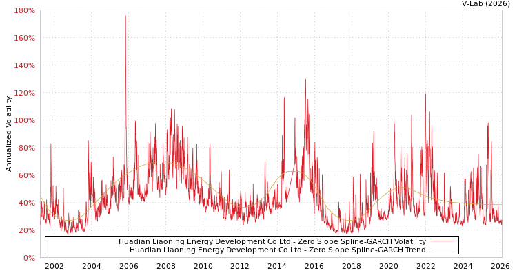 graph of Huadian Liaoning Energy Development Co Ltd S0GARCH