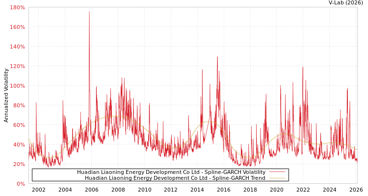 graph of Huadian Liaoning Energy Development Co Ltd SGARCH