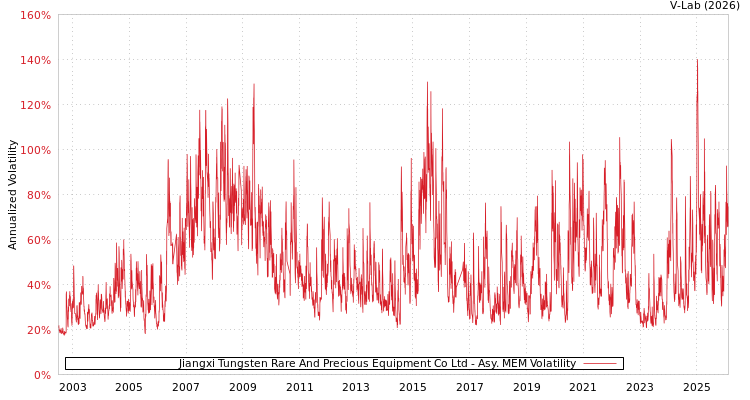 graph of Jiangxi Tungsten Rare And Precious Equipment Co Ltd AMEM