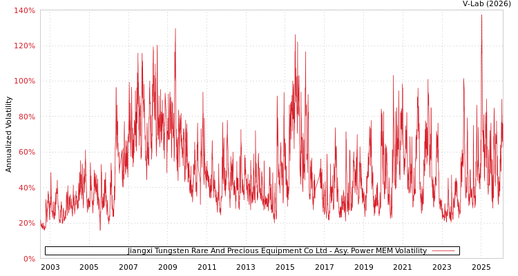 graph of Jiangxi Tungsten Rare And Precious Equipment Co Ltd APMEM