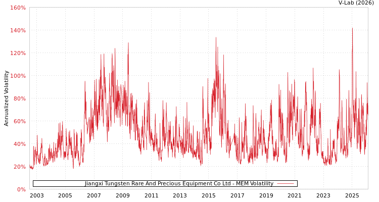 graph of Jiangxi Tungsten Rare And Precious Equipment Co Ltd MEM