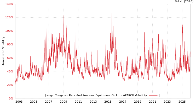 graph of Jiangxi Tungsten Rare And Precious Equipment Co Ltd APARCH