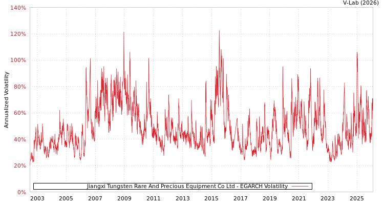 graph of Jiangxi Tungsten Rare And Precious Equipment Co Ltd EGARCH
