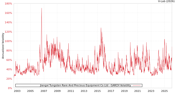 graph of Jiangxi Tungsten Rare And Precious Equipment Co Ltd GARCH