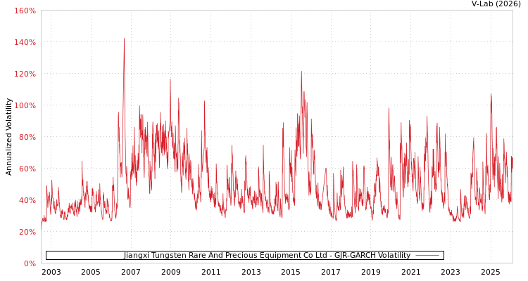 graph of Jiangxi Tungsten Rare And Precious Equipment Co Ltd GJR-GARCH