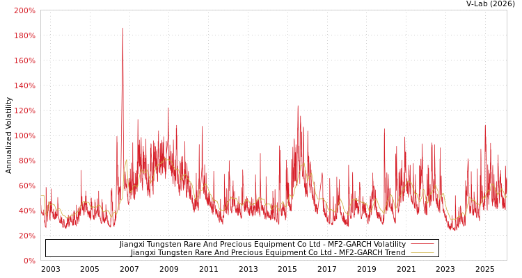 graph of Jiangxi Tungsten Rare And Precious Equipment Co Ltd MF2-GARCH