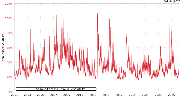 graph of HLA Group Corp Ltd AMEM