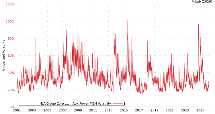 graph of HLA Group Corp Ltd APMEM