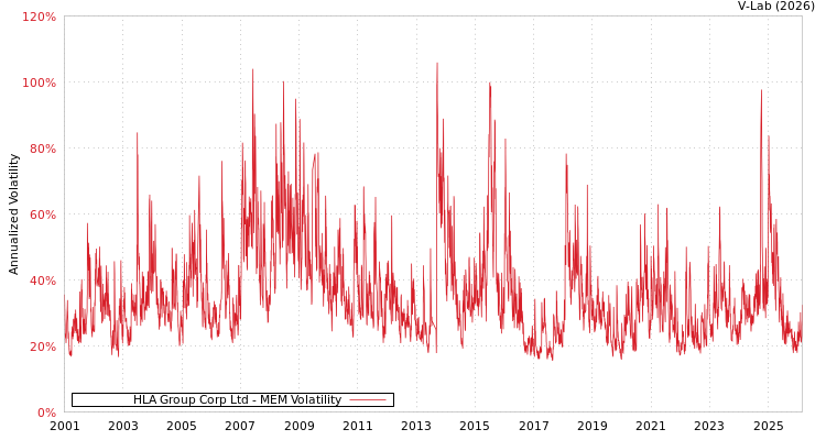 graph of HLA Group Corp Ltd MEM