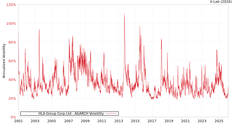 graph of HLA Group Corp Ltd AGARCH