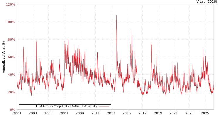 graph of HLA Group Corp Ltd EGARCH