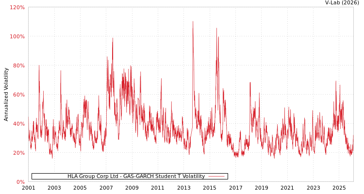 graph of HLA Group Corp Ltd GAS-GARCH-T