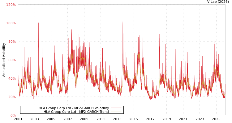 graph of HLA Group Corp Ltd MF2-GARCH