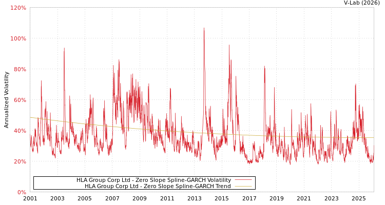graph of HLA Group Corp Ltd S0GARCH