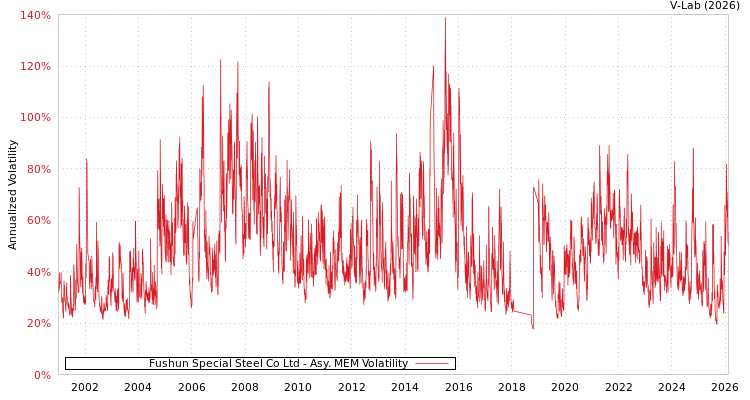 graph of Fushun Special Steel Co Ltd AMEM