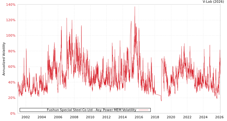 graph of Fushun Special Steel Co Ltd APMEM