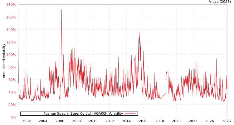 graph of Fushun Special Steel Co Ltd AGARCH
