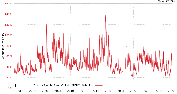 graph of Fushun Special Steel Co Ltd APARCH