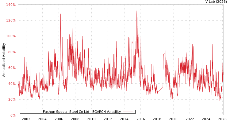 graph of Fushun Special Steel Co Ltd EGARCH