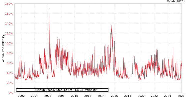 graph of Fushun Special Steel Co Ltd GARCH