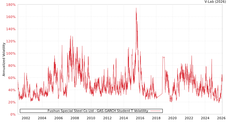graph of Fushun Special Steel Co Ltd GAS-GARCH-T