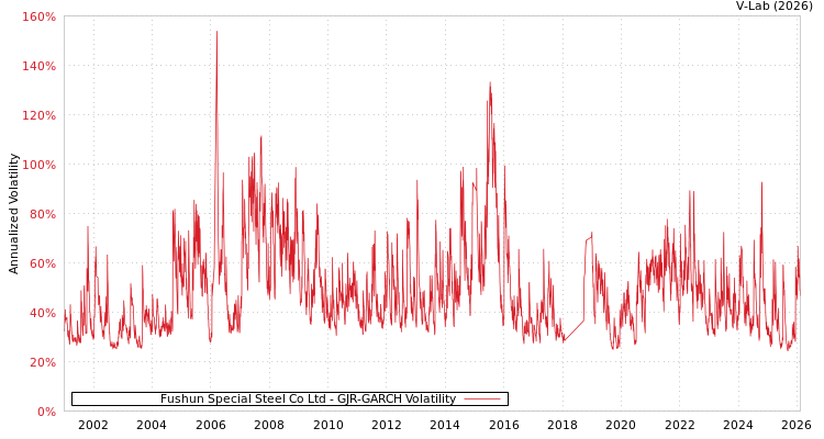 graph of Fushun Special Steel Co Ltd GJR-GARCH