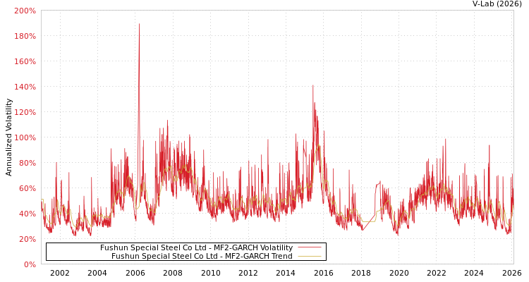 graph of Fushun Special Steel Co Ltd MF2-GARCH