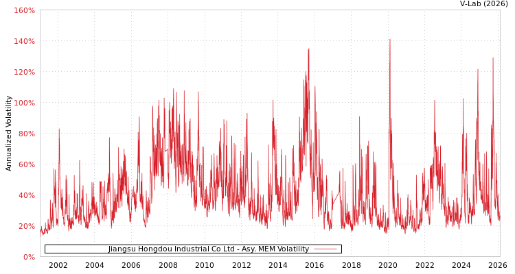 graph of Jiangsu Hongdou Industrial Co Ltd AMEM