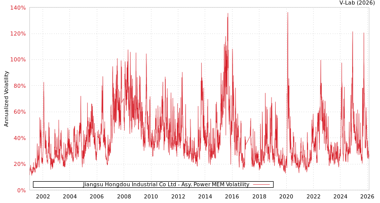 graph of Jiangsu Hongdou Industrial Co Ltd APMEM